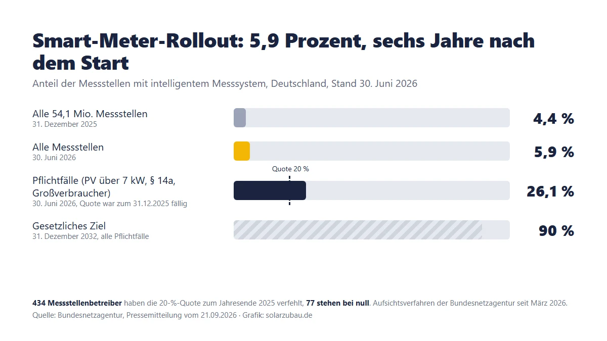 Balkendiagramm Smart-Meter-Rollout: 4,4 Prozent aller Messstellen Ende 2025, 5,9 Prozent Mitte 2026, 26,1 Prozent der Pflichtfälle gegenüber der Quote von 20 Prozent, Ziel 90 Prozent bis 2032